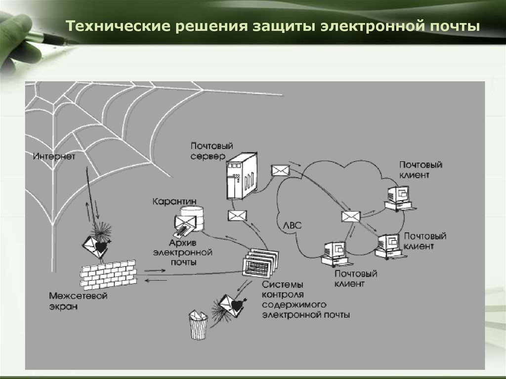 Электронная защита. Защита электронной почты. Способы защиты электронной почты. Методы защиты электронной почты. Обеспечение безопасности электронной почты.