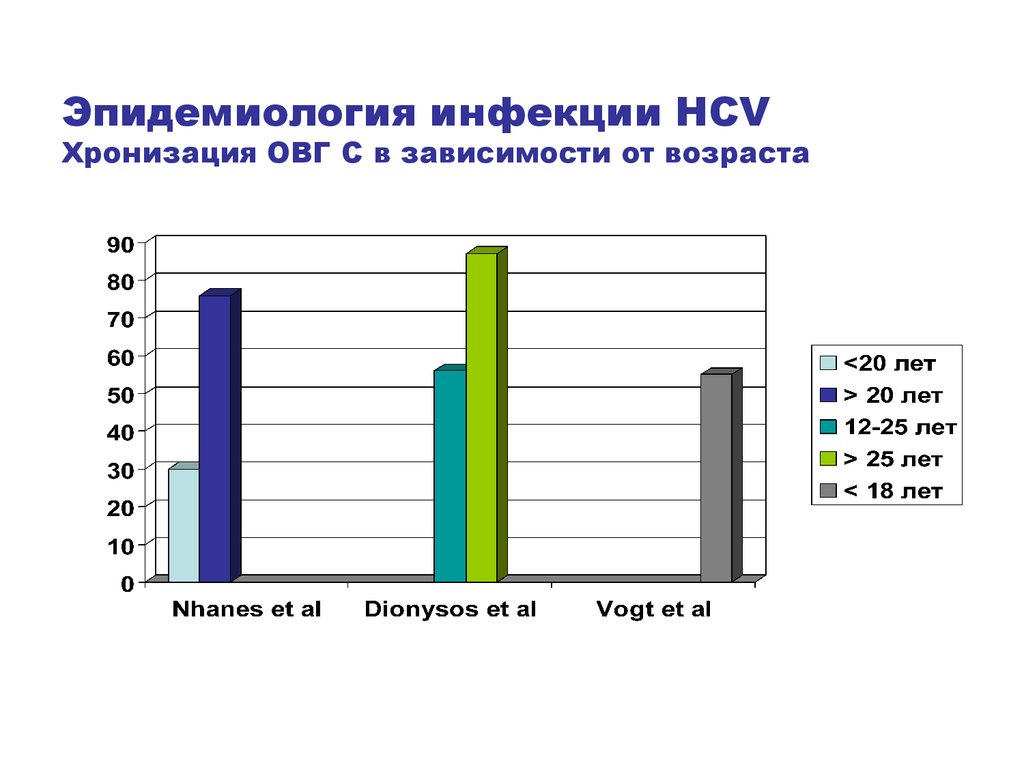 Эпидемиология инфекции HCV Хронизация ОВГ С в зависимости от возраста
