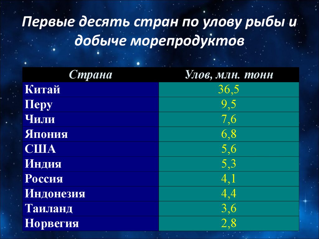 Выберите 3 страны