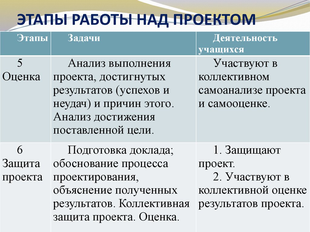 Метод проектов. Проект – это 5 П - презентация онлайн