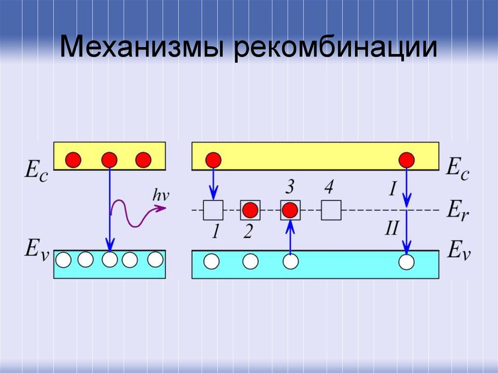 Каким образом отображается на энергетической диаграмме процесс рекомбинации