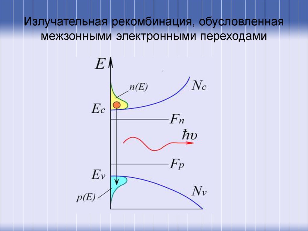 Каким образом отображается на энергетической диаграмме процесс рекомбинации