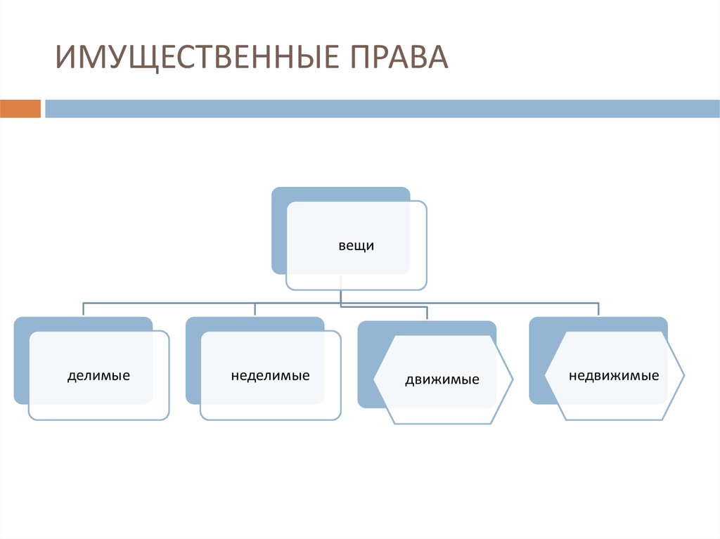 Виды вещей. Классификация вещей движимые и недвижимые. Вещи и имущественные права. Примеры неделимых вещей. Делимые и Неделимые вещи движимые недвижимые.