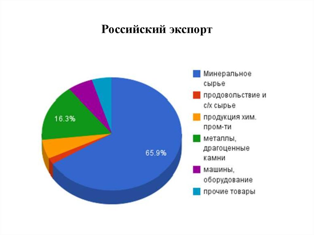 Экспортер сырья. Российский экспорт. Сырье России экспорт. Структура сырьевого экспорта России.