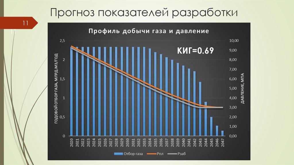 Показатели разработки. Показатели прогнозирования. Прогнозирование показателей разработки месторождения. Профиль добычи газа. Профиль добычи нефти.