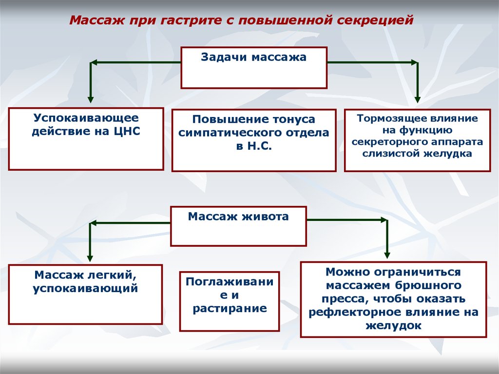 Массаж при нарушении обмена веществ. Массаж при гастрите с повышенной секрецией. Массаж при гастрите с пониженной секрецией. Массаж желудка при гастрите. Методика массажа при гастрите с повышенной секреторной функцией.