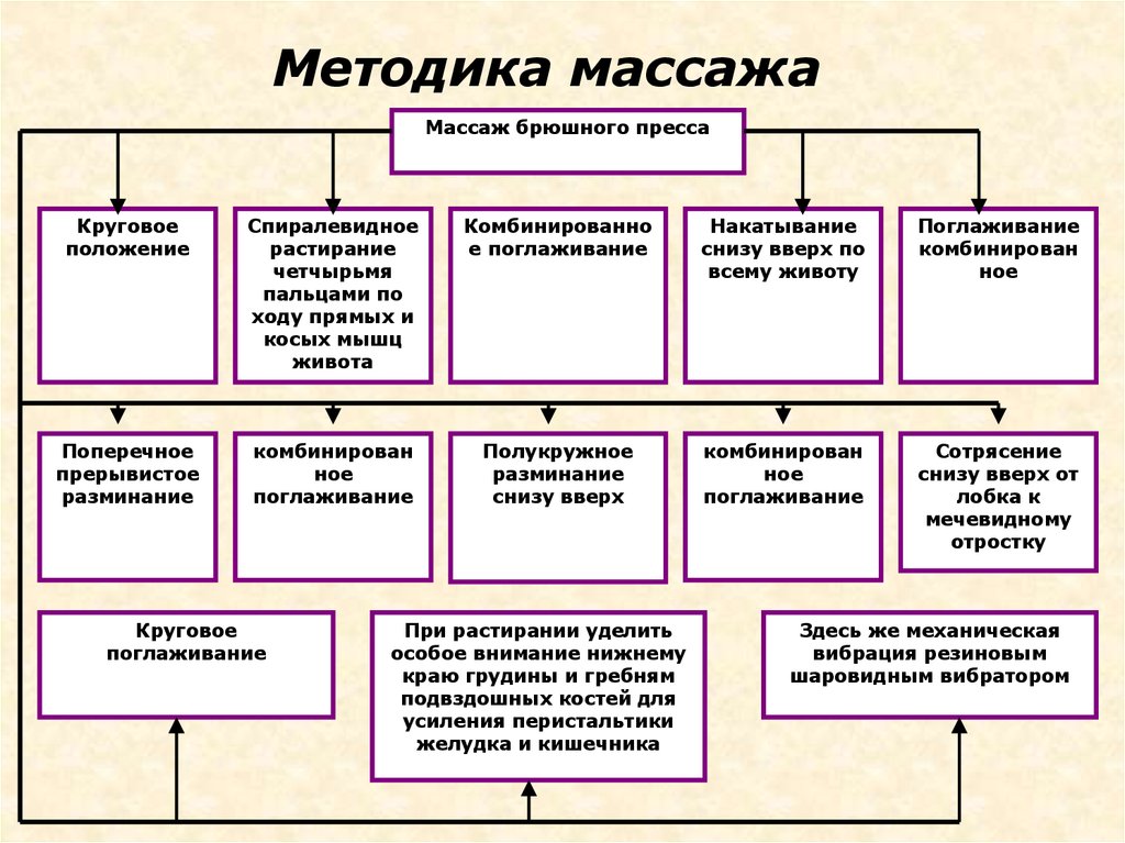 Особенности методики массажа. Методики массажа. Основные методики массажа. Методика проведения массажа при хроническом гастрите.