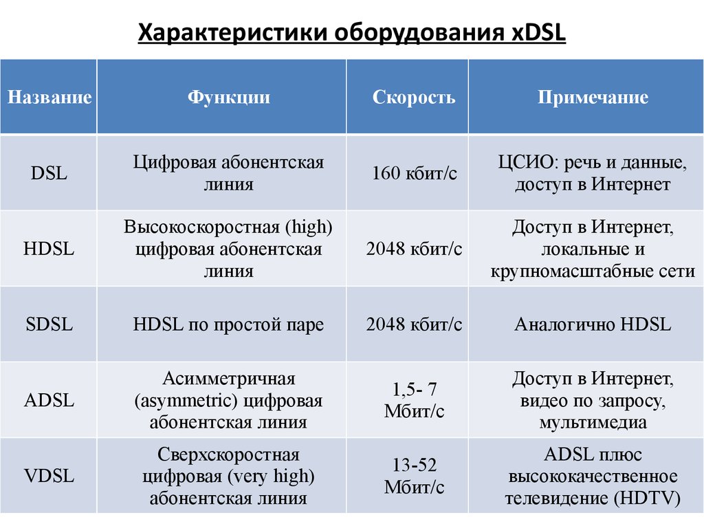 Характеристики оборудования связи. Характеристика оборудования. XDSL технология что это. Технология XDSL основные характеристики. Виды и характеристика оборудования.