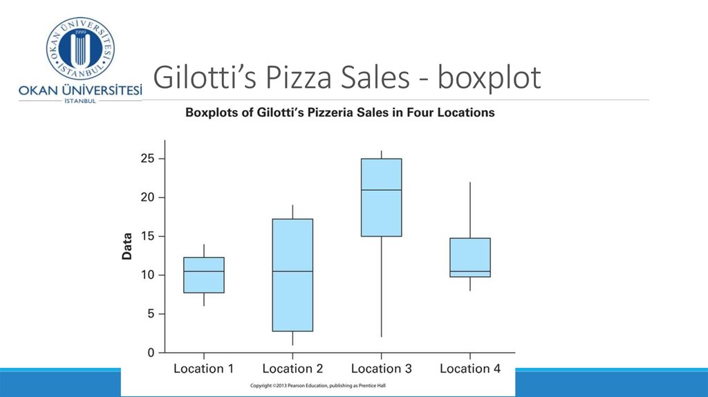 Gilotti’s Pizza Sales - boxplot