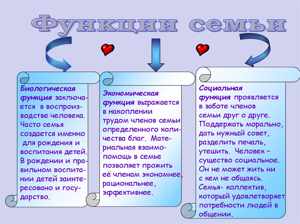 Печали разделили. Функции семей социально-биологическая. Биологическая функция семьи. Функции семьи биологическая экономическая социальная. Социальная функция семьи выражается в.