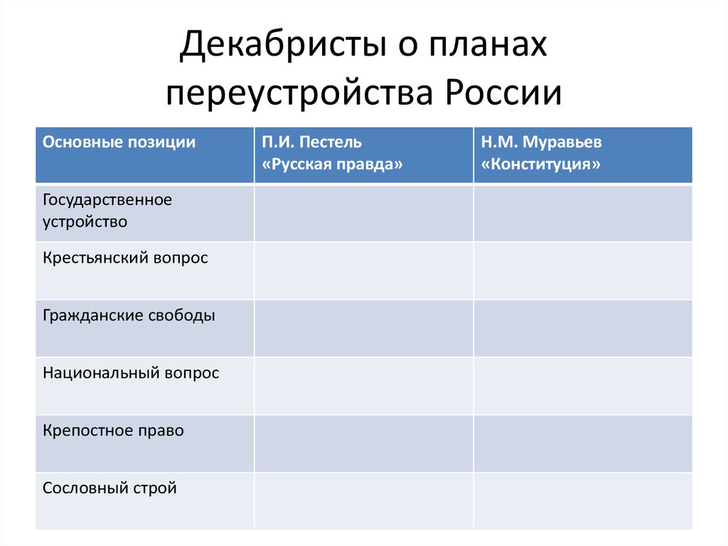 Сравнение русской правды пестеля и конституции