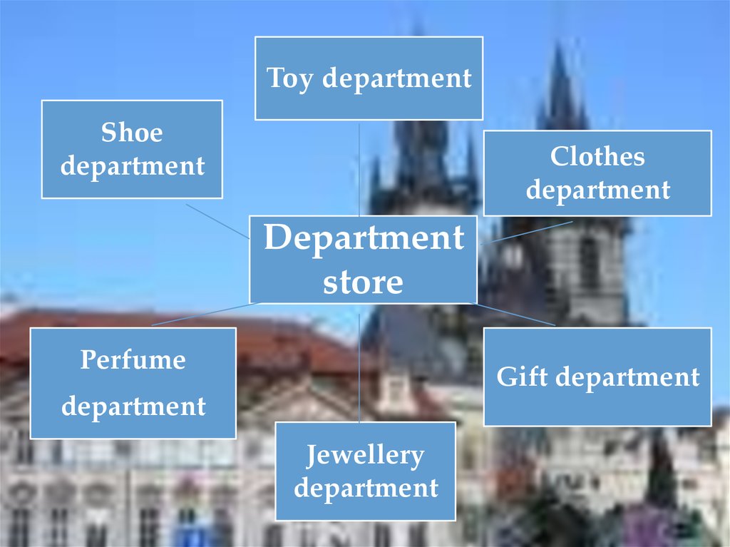 Kinds of departments. Kinds of shops. 3 Класс kinds of shops. Shops ppt. Types of shops ppt.
