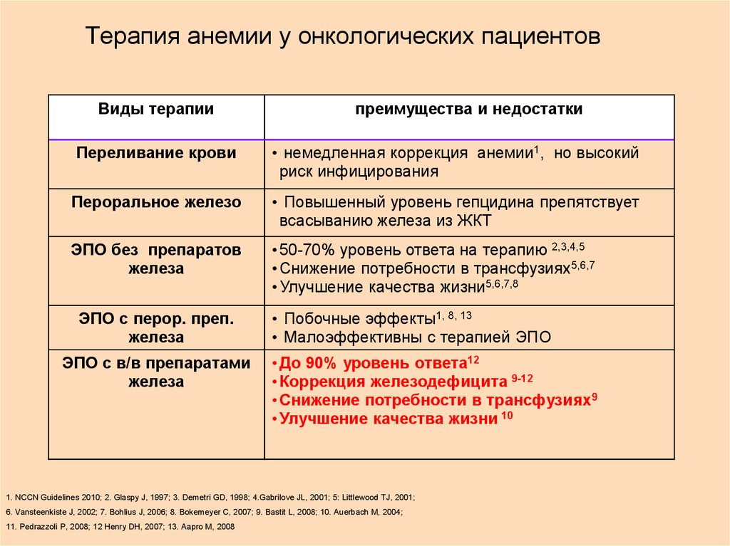 Терапия анемии у онкологических пациентов