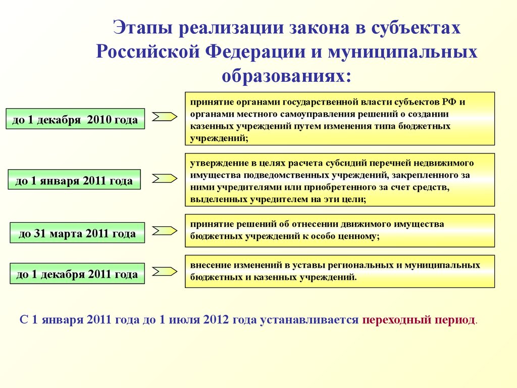 Изменение типа государственного учреждения