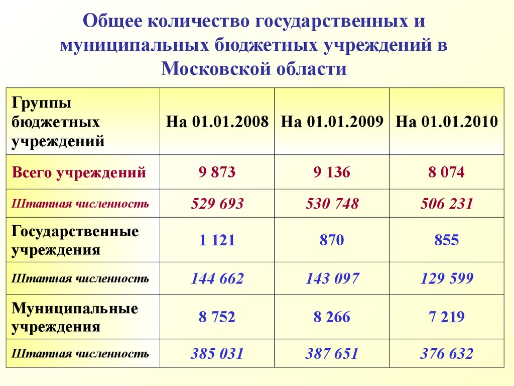 Общее количество государственных и муниципальных бюджетных учреждений в Московской области