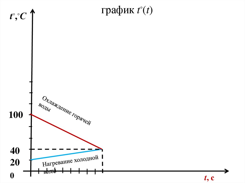 График нагревания и охлаждения. Графики нагрева. График нагревания. Нагревание на графике. График нагревания воды.