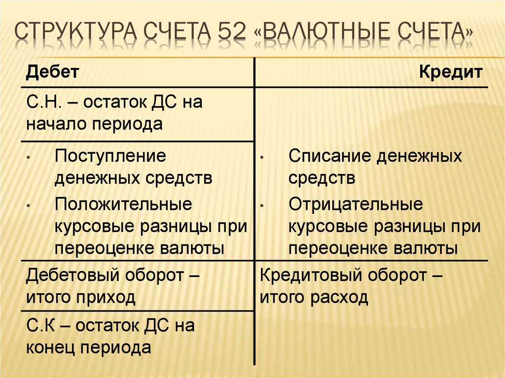 Структура счета. Характеристика счета 52. Валютные счёта 52. Счет 52 структура счета. 52 Валютный счет характеристика.