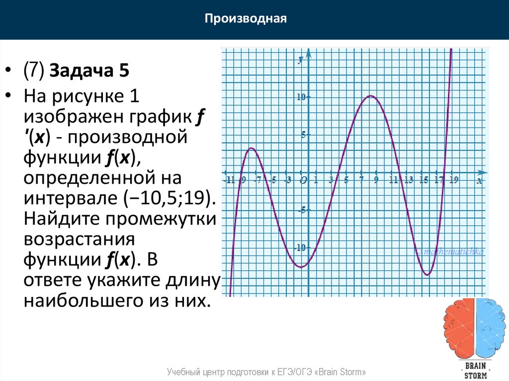 Производная 1 график