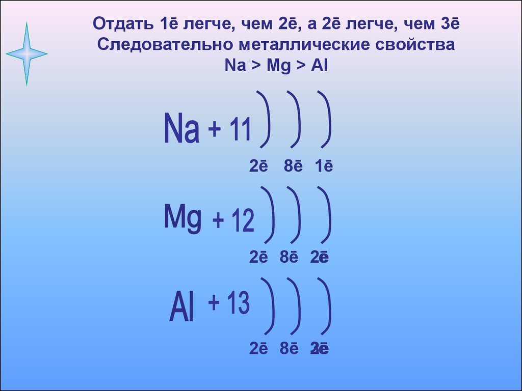 Строение атома mg. Строение атомов na MG al. Строение металла na, MG, al. Строение атома MG 8 класс. Na MG al металлические свойства.