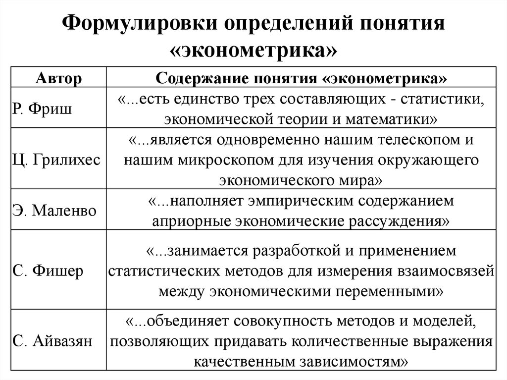 Автор определение понятия. Способы формулировки определений. Понятие эконометрики.. Базовые понятия эконометрики. Различные определения эконометрики Автор источник определение.