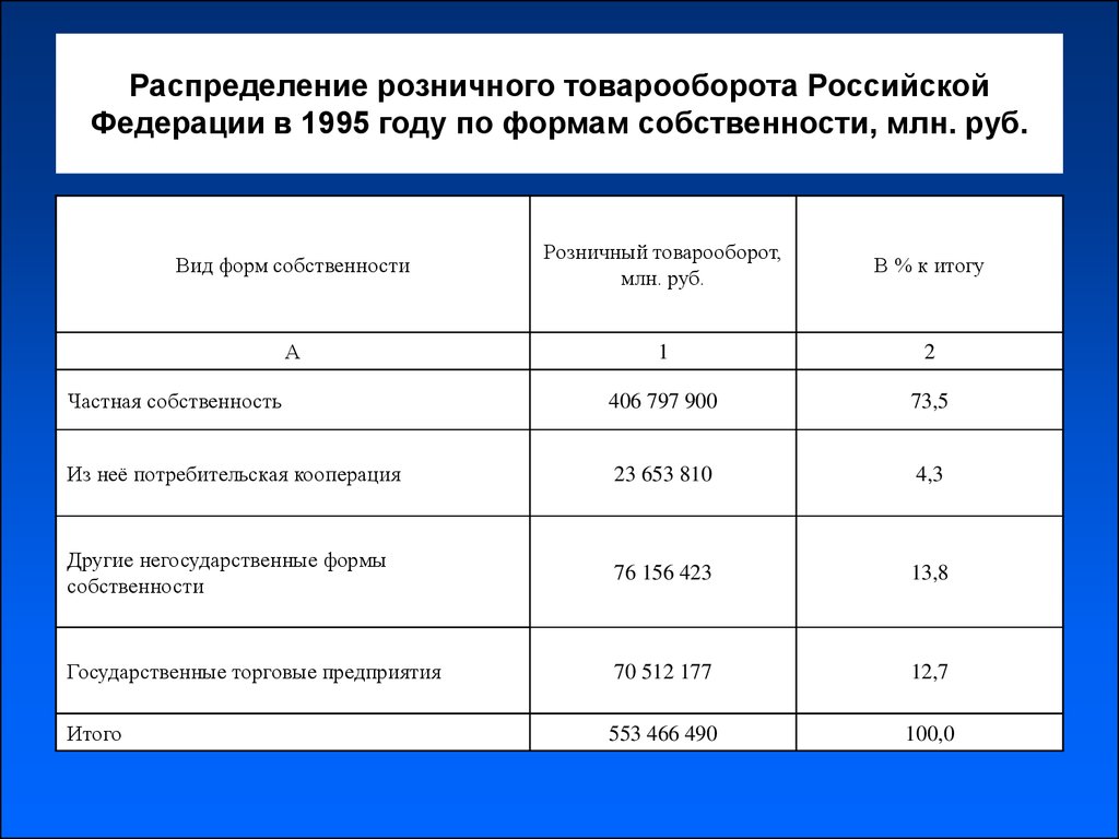 Показатели розничного товарооборота. Оборот предприятий по формам собственности. Формы розничного товарооборота. Показатель координации товарооборота. Товарооборот по розничным ценам.