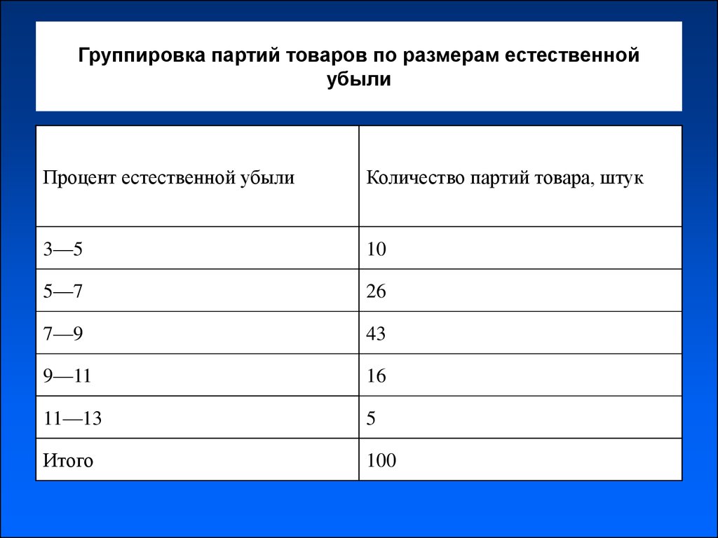 Таблица группировки. Группировка по размеру. Убыль груза. Естественная убыль ее виды и причины возникновения методика расчета. Группировка по размерам на складе.