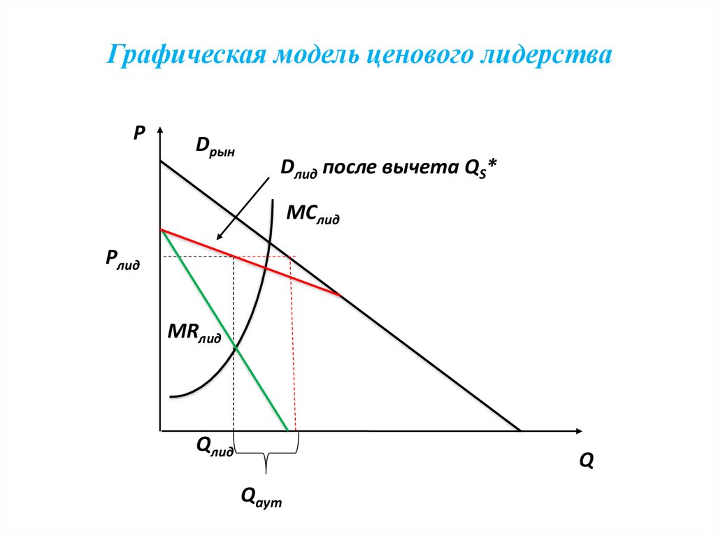 Графические модели график. Модель ценового лидерства график. Графическая модель. Графическая модель график. Графики макеты.