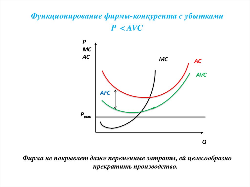 Прекращение производства. P < AVC.