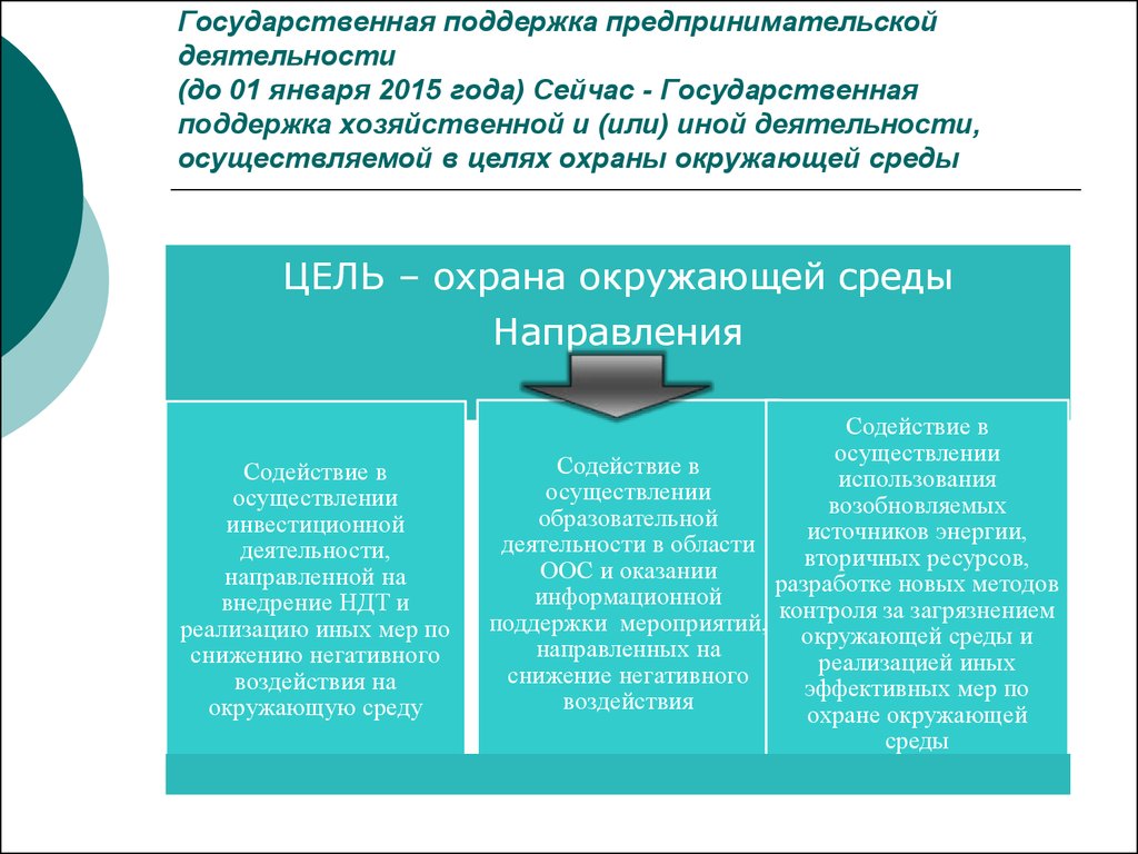 Государственная поддержка это. Государственная поддержка предпринимательской деятельности. Гос поддержка предпринимательской деятельности. Формы государственной поддержки предпринимательской деятельности. Виды государственной поддержки предпринимательской деятельности.