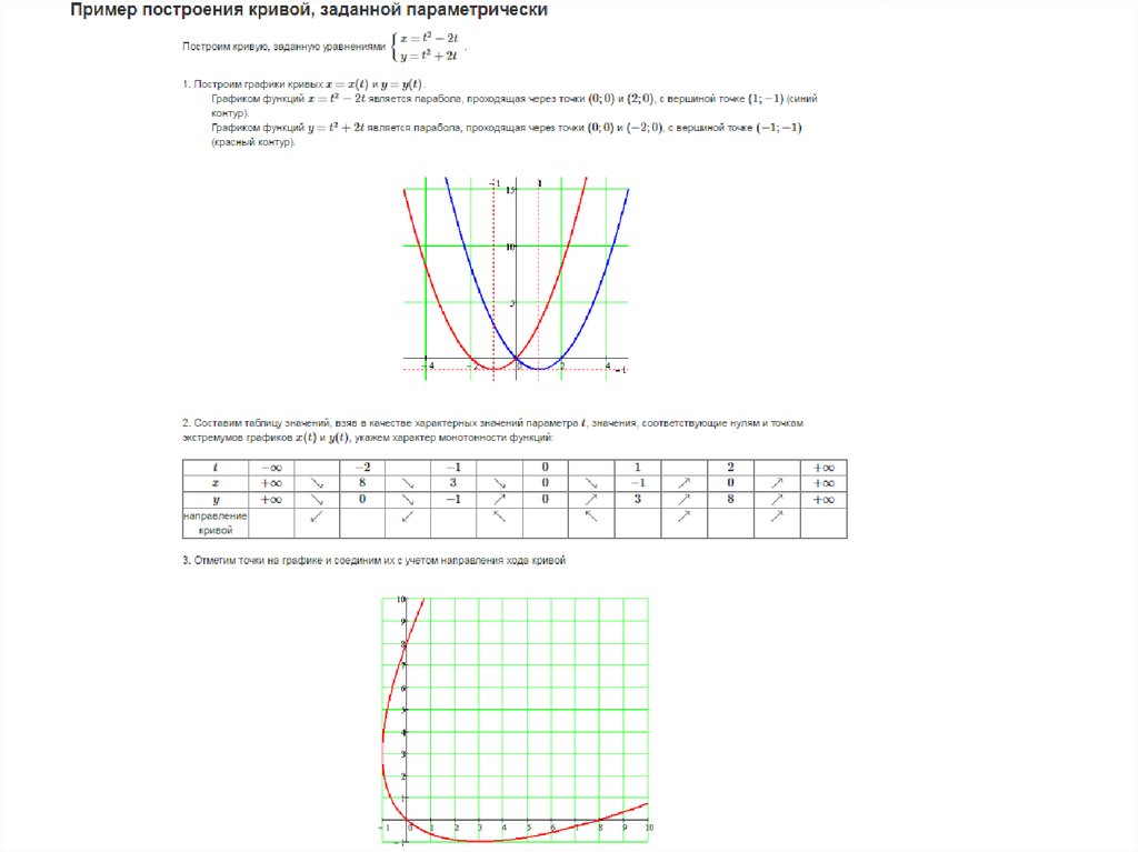 Исследовать и построить график кривой. Особая точка Кривой заданной параметрически. Построение кривых заданных параметрическими уравнениями. Построение Кривой заданной параметрически. Построить кривую заданную параметрически.