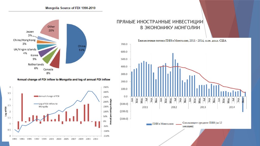 Монголия статистика. Структура экономики Вьетнама. Структура ВВП Монголии. Экономическое развитие Монголии. Структура хозяйства Монголии.