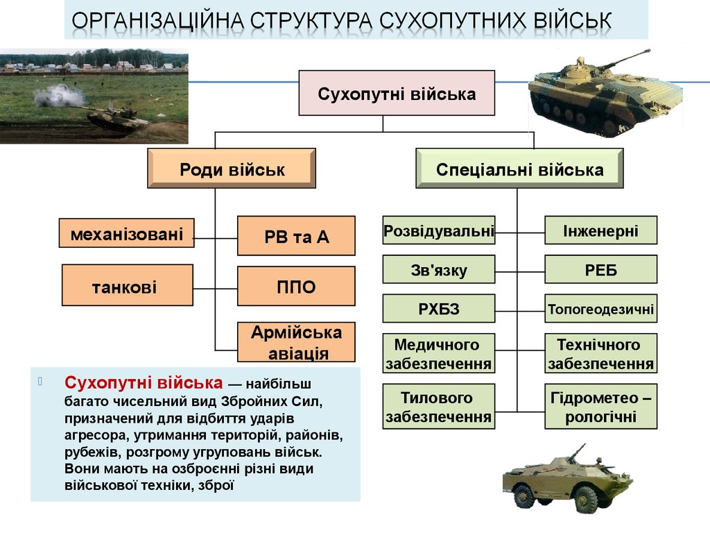 Зсу расшифровка. Структура сухопутних військ. Структура ЗСУ. Структура компьютера ЗСУ. Вiйська звязку Збройних сил України.