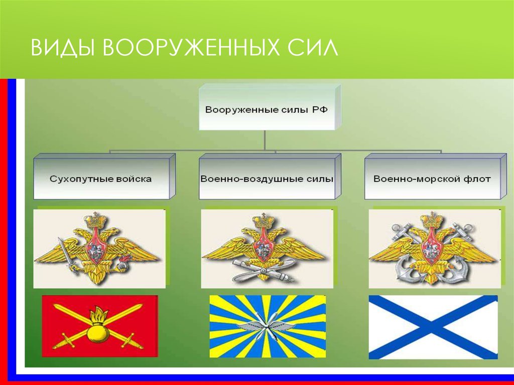 Виды войск вооруженных сил. Три вида войск Вооруженных сил России. Рода войск Вооружённых сил Российской Федерации. Три рода войск Вооруженных сил Российской Федерации. Виды Вооруженных сил РФ, рода Вооруженных сил РФ.