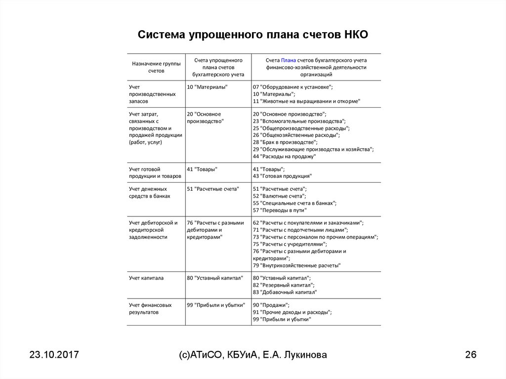 План счетов для нко на усн образец