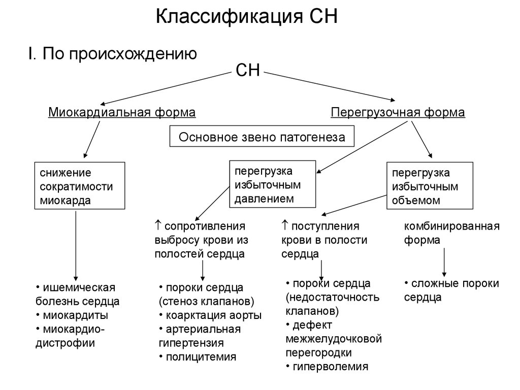 Классификация сердечно. Сердечная недостаточность миокардиальная форма. Миокардиальная форма сердечной недостаточности патогенез. Миокардиальная форма сердечной недостаточности, механизм развития.. Перегрузочная форма сердечной недостаточности причины.