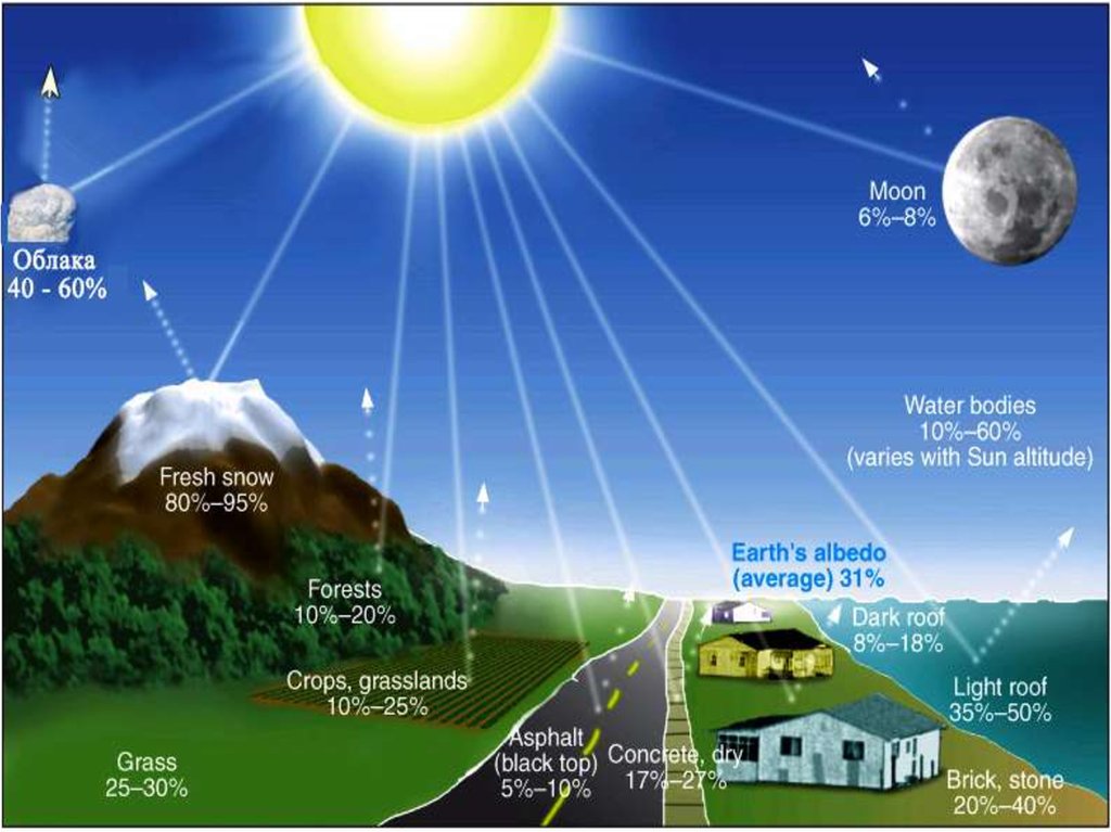 Альбедо земной поверхности. Альбедо земли. Альбедо отражательная способность. Альбедо поверхности земли солнечных лучей.
