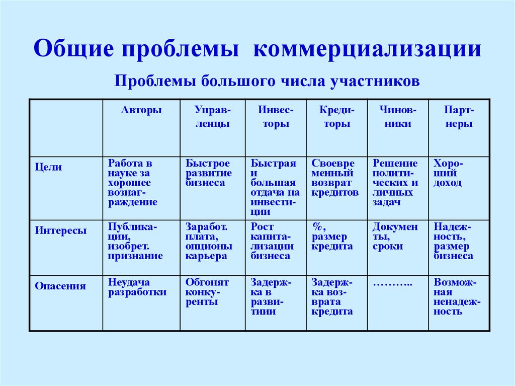 Классы решений по направлению решения. Коммерциализация культуры. Коммерциализация науки. Участники коммерциализации. Коммерциализация технологий.