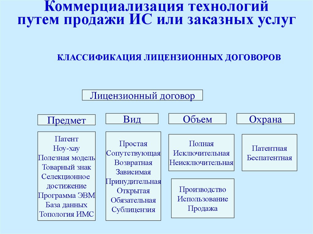 Перспективы коммерциализации проекта