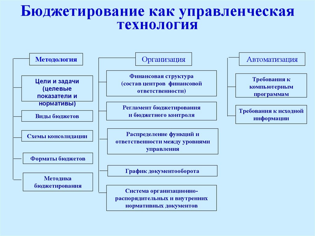 Управленческие технологии. Бюджетирование. Бюджетирование как инструмент финансового планирования. Технология разработки бюджета. Организация системы бюджетирования на предприятии.