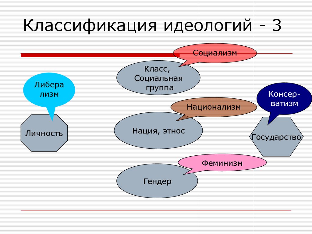 4 политические идеологии. Политическая идеология классификация. Классификация политических идеологий. Современные идеологии. Политические идеологии схема.