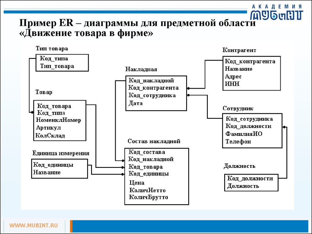 Er диаграмму таблиц