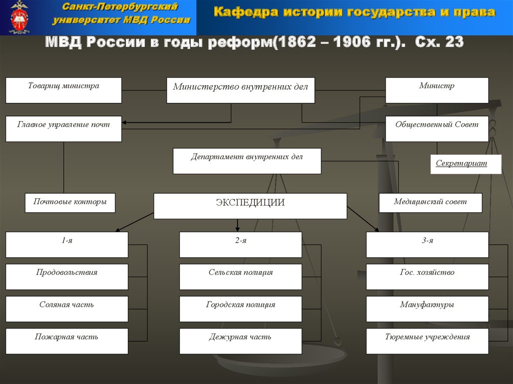 История органов внутренних дел. История органов внутренних дел России. Органы МВД России. История и развитие Министерства внутренних дел России. ОВД структура история.