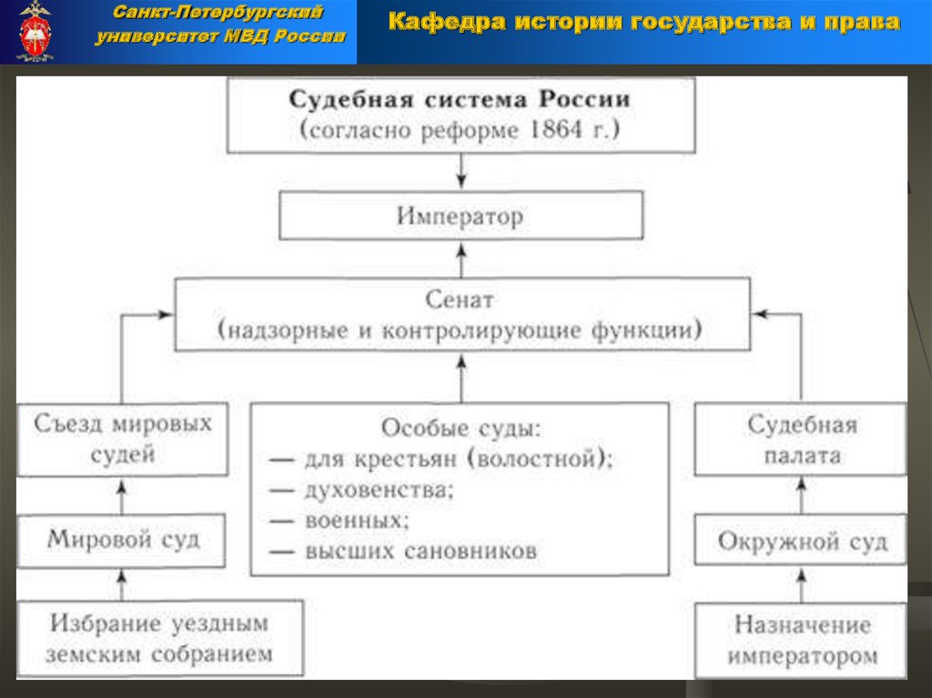 Судебная палата 1864. Судебная система в Руси.