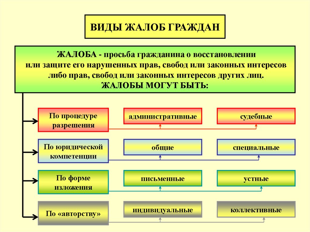 Обратился какой вид. Жалоба как вид обращения граждан. Виды жалоб. Виды жалоб в административном праве. Виды желобов.