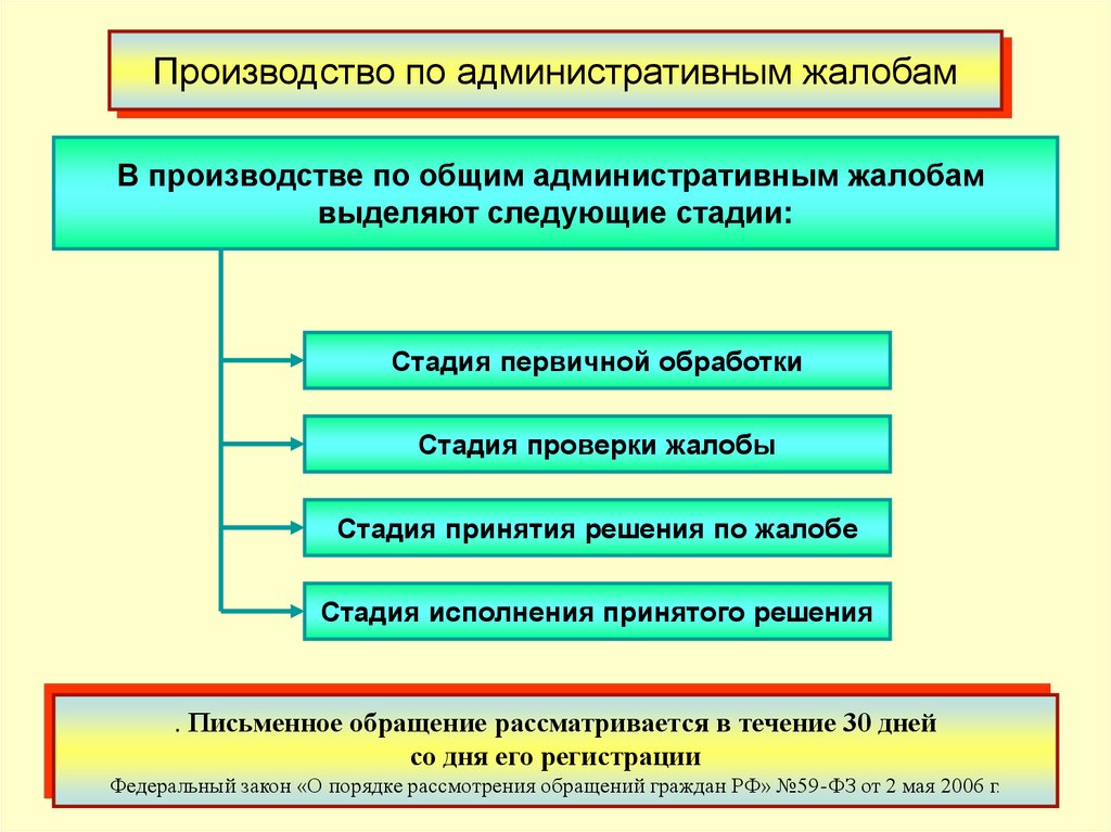 Общий подать. Производство по административной жалобе.. Стадии производства по жалобе. Стадии производства по административной жалобе. Административная жалоба стадии.