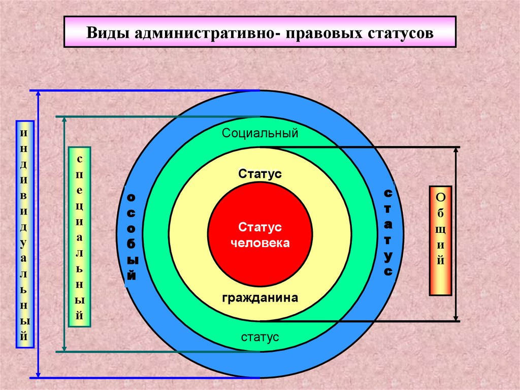 Административно правовой статус. Административно-правовой статус состоит. Виды административно правового статуса. Административно правовой статус человека. Административно-правовой статус гражданина.