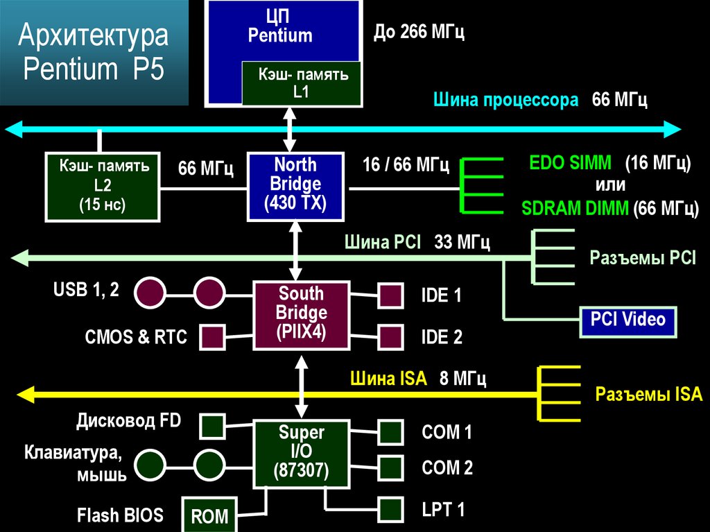 Pentium 2 266 МГЦ. Шина памяти. Шина памяти бит