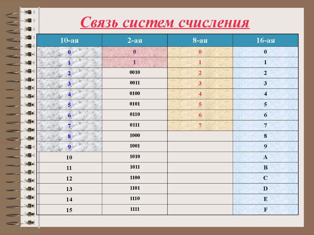 Система счисления двоичная система счисления 8 класс презентация