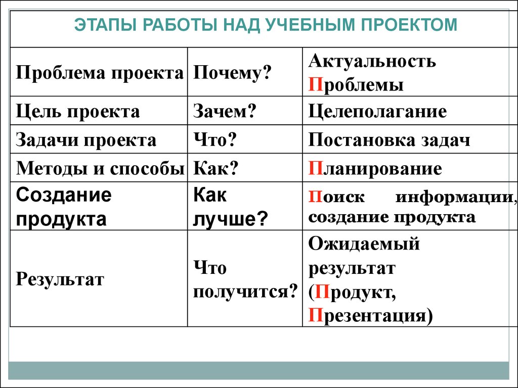 Этапы работы в проекте