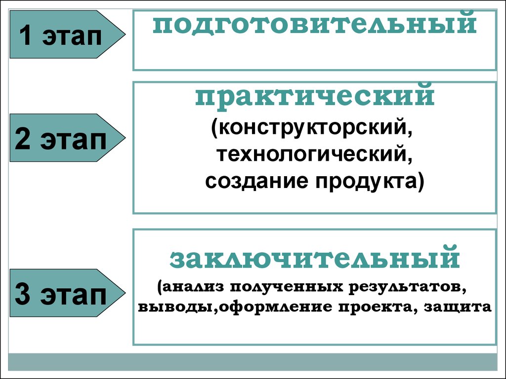 Стадии подготовительного этапа разработки творческого проекта